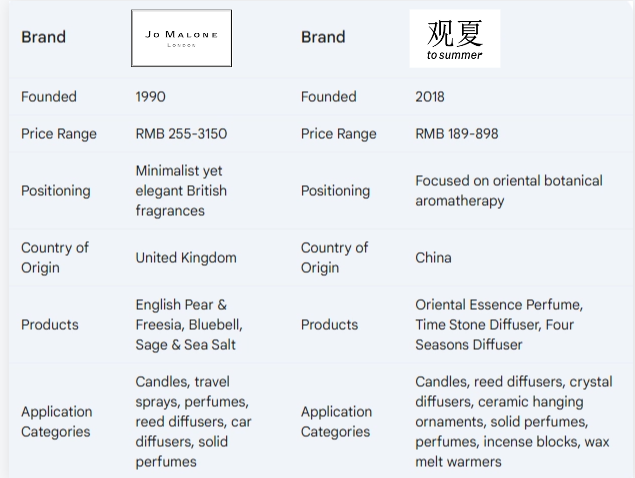 East Meets West: The Rise of China’s Home Fragrance Market1